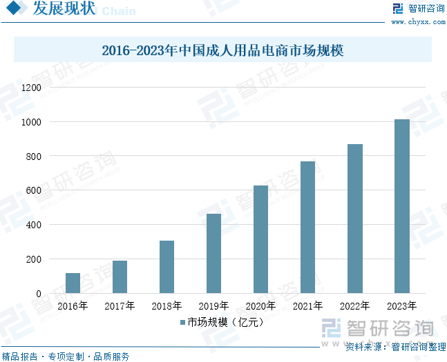 模及重点企业分析：成人用品市场规模达千亿元情趣成为行业主要增长动力[图]冰球突破豪华版手机版2025年中国成人用品行业发展历程、需求量、市场规(图3)
