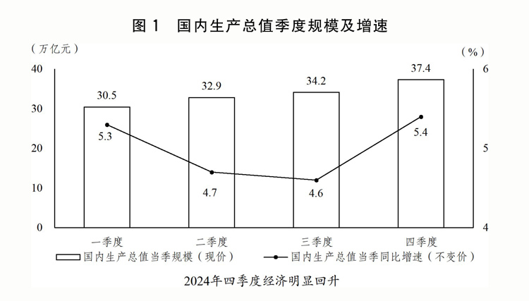 情况与2025年国民经济和社会发展计划草案的报告冰球突破关于2024年国民经济和社会发展计划执行(图2)