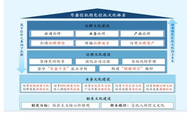 托文化筑牢发展根基 创新普惠金融服务实体经济冰球突破华鑫信托党委书记、董事长朱勇